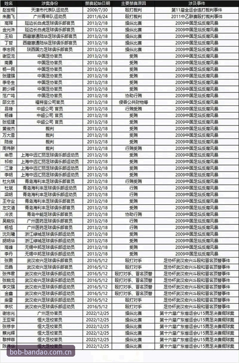 中国足协第三批禁足名单全面解析：17人终身禁赛背后的行业整顿风暴